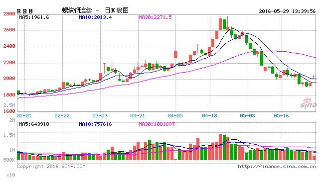 国内钢价跌幅扩大 进口铁矿石价格月跌幅近三成