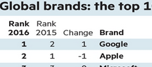 2016年全球最具价值品牌百强榜出炉