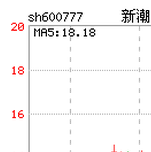新潮能源：半年度业绩亏损 拟10转28股