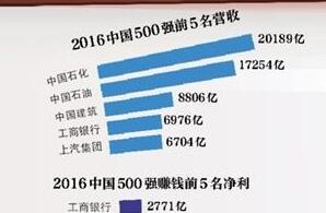 中国500强出炉：两桶油“连庄”15年 四大行最赚钱