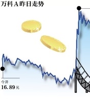 万科A股价坐&ldquo;过山车&rdquo; 全天成交量超过去4天总和