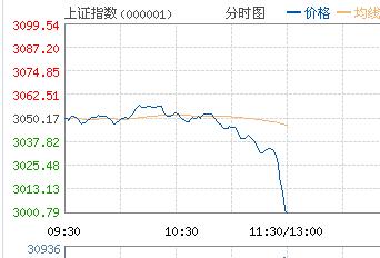 沪指跳水跌近2%逼近3000 创业板指重挫