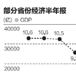 27省份半年报：渝藏领跑 长江中上游强劲