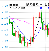 美元空头信心积聚膨胀 欧元多头加速北上