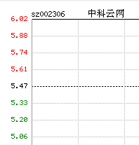 中科云网终止跨界光伏行业 股价补涨复牌涨停
