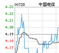 中国电信上半年净利116.7亿元 同比上涨6.3%