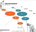 中国家庭负债率不及美国一半 2022年超一半晋升中产