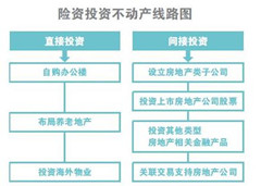 保监会严查险企投入商业住宅  信托及资管产品遭重点盯梢