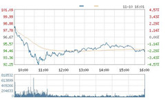 双11来临 电商巨头阿里京东亚马逊股价齐下挫