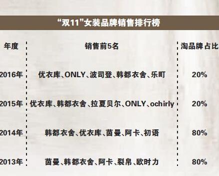 传统女装网络上位 淘品牌失势