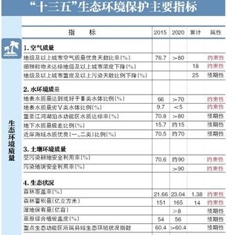 十三五生态环保规划发布：环境首次列为约束性指标