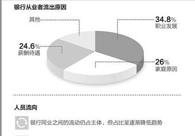 曾经万人争抢而今人才流失 银行为啥留不住人了？
