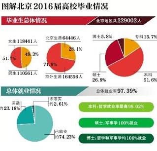 报告显示：2016年北京高校哲学专业就业率最高