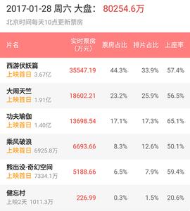 春节全国电影票房火爆再创纪录 两天收入13亿元