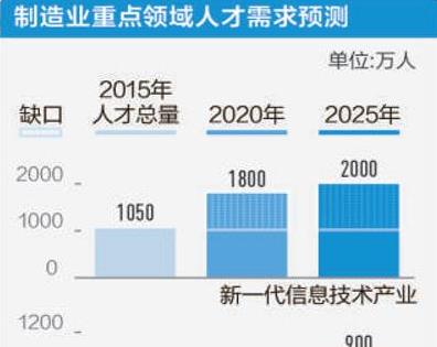 制造业人才发展规划下发 鼓励行业企业参与人才培养