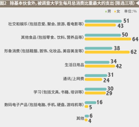 调查称大学生月均生活费1212元 超3成叹不够花