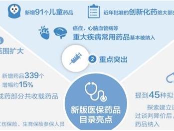 医保药品新目录新在哪：数量增加一成五 侧重新药抗癌药