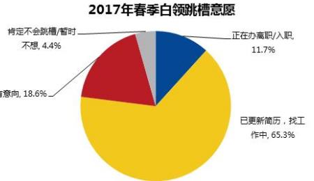 节后跳槽季调查：超六成白领在找工作 90后较活跃