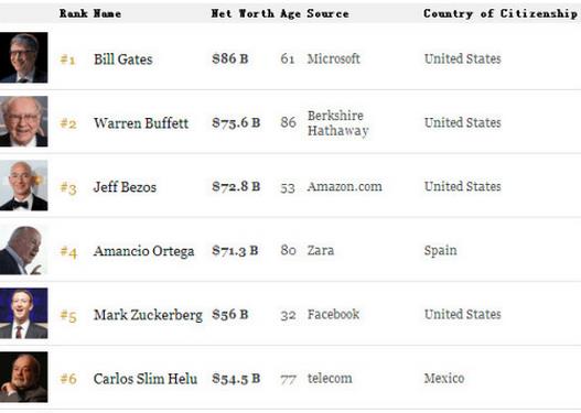 福布斯富豪榜：盖茨蝉联首富 中国新富豪人数全球第一