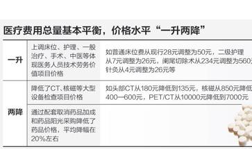 北京医改两日追踪：改革后，患者的负担会不会加重？