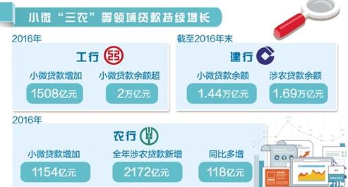 聚焦2016上市银行年报 着力支持小微“三农”
