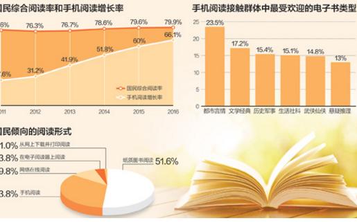 第十四次全国国民阅读调查：2016年人均读书近8本