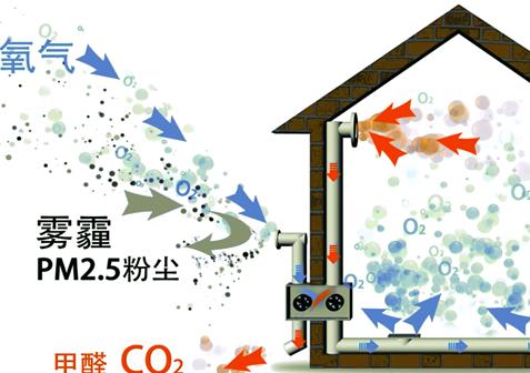 新风系统渐成空净市场新宠