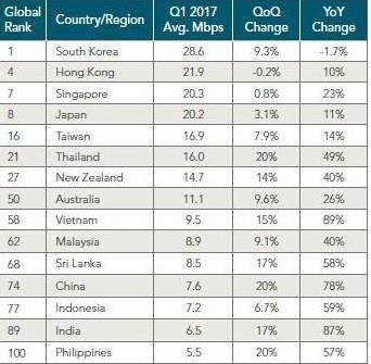 全球网速PK：韩国最快 大陆7.6M第74位