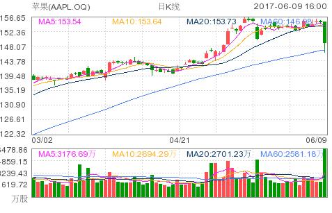 五大科技巨头惊魂一日！市值蒸发近千亿美元