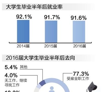 2017年大学生就业蓝皮书发布：本科生月收入达4376元