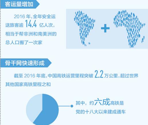 高铁一年运送旅客超14亿人次 四纵四横基本建成