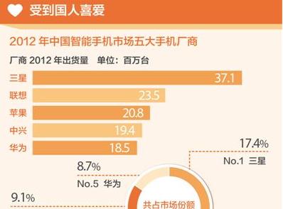 国产手机发货量迅猛增长 四大品牌稳居全球第一梯队