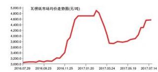 多环节囤货惜售 纸价暴涨背后隐现炒家魅影