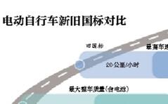 电动自行车新国标出台：限速25km/h