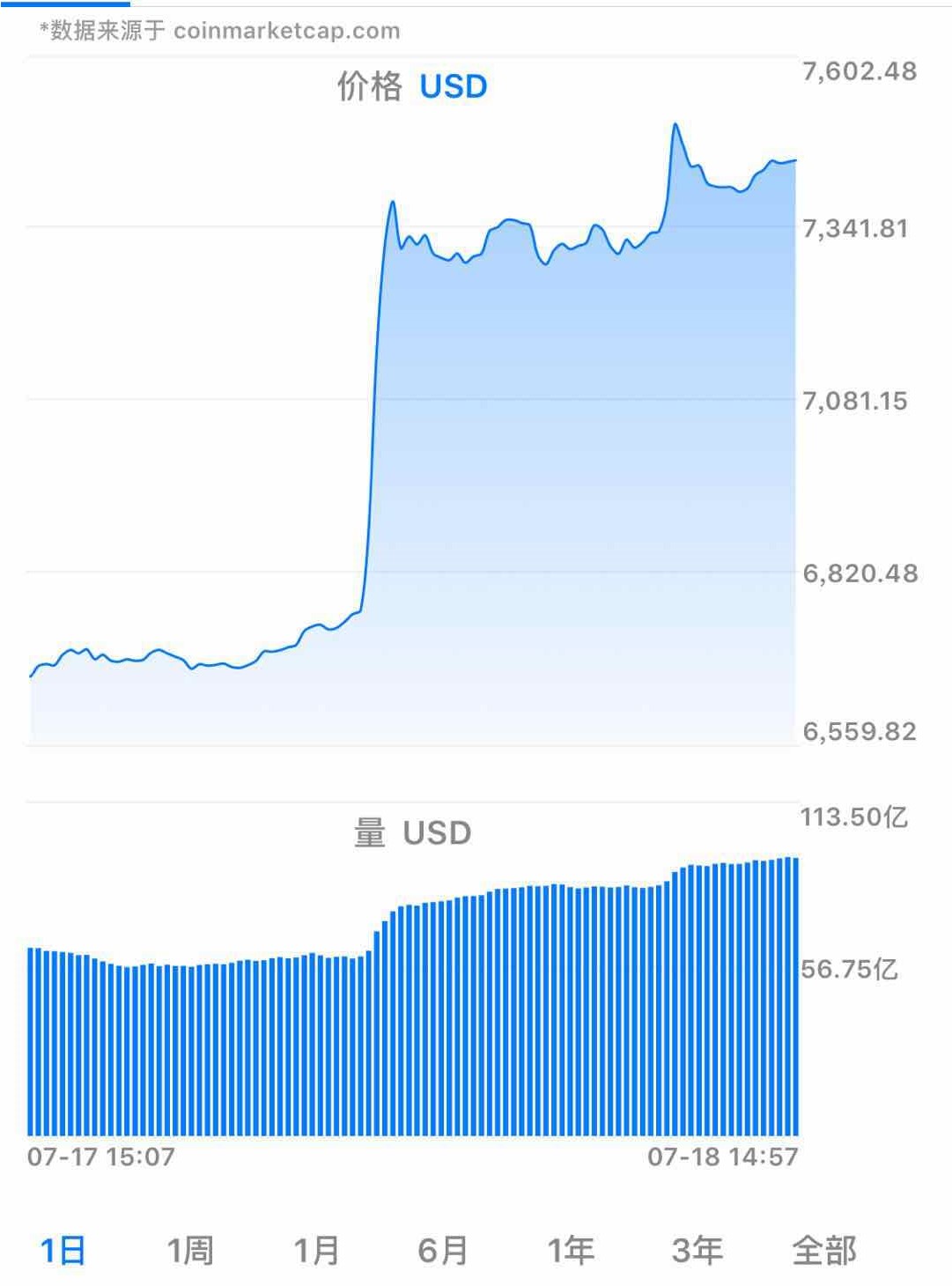 比特币价格创一个月以来新高