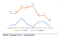 本周比特币活跃地址数升至421万 为五月以来最高