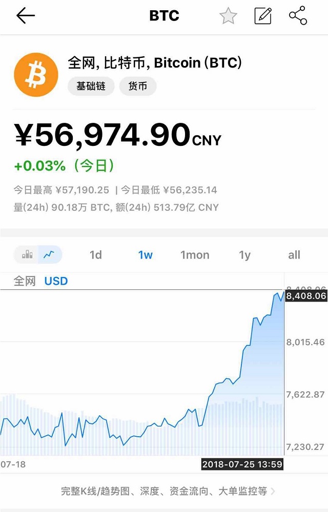 比特币价格创两月来新高