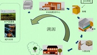 区块链溯源，让你吃上放心药