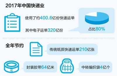 2017年电子运单占八成 力推可重复使用包装