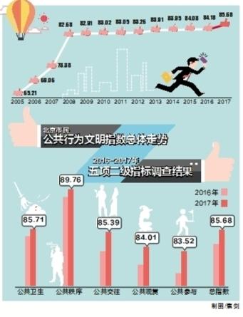 北京公共文明指数首破85创新高