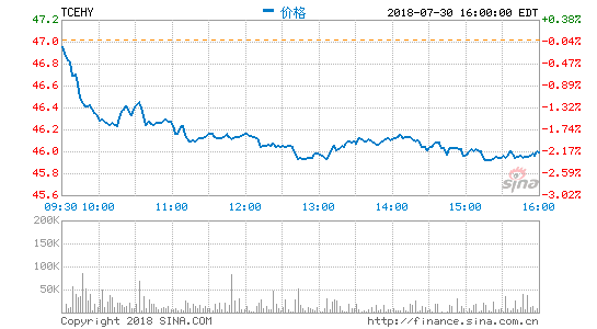 腾讯股价今年累计下跌25% 市值蒸发9550亿元
