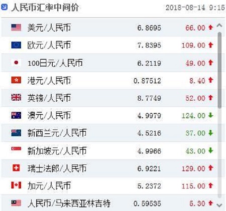 人民币对美元汇率中间价报6.8695元 下调66个基点