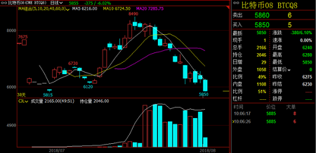 比特币期货暴跌超6% 破5900美元 近半月累计跌超45%