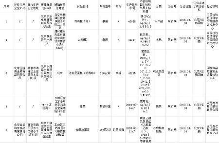 北京食药监局公布5批次不合格食品：涉家乐福售散装母海蟹