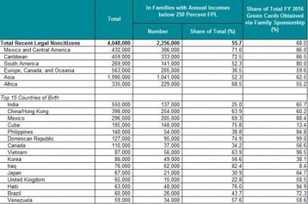 收入低就难拿绿卡？美政府拟新规华人或最受影响