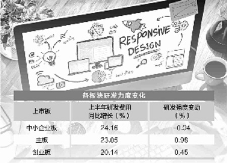 A股研发投入持续加码126家公司力度超去年全年