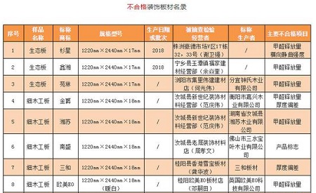 湖南通报60组不合格装饰板材甲醛超标为主要问题