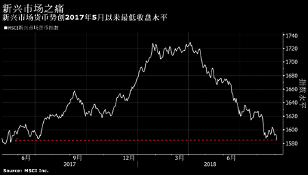 雪崩再现蔓延风险担忧引爆新兴市场货币