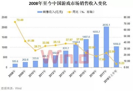 游戏业再迎政策变动？52家上市公司今年已蒸发8566亿
