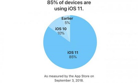 iOS12发布前夕：85%苹果用户仍使用iOS11系统